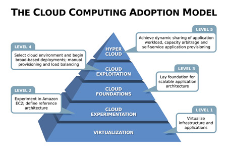 corporate adoption cloud computing experts