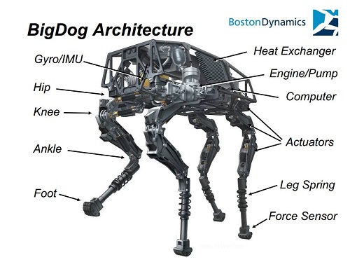 Hasil gambar untuk foto bigdog robot
