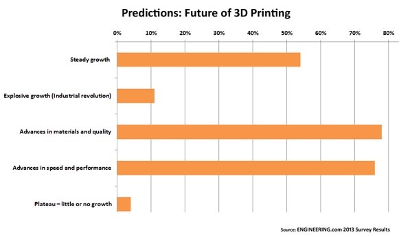 3d Printer Chart