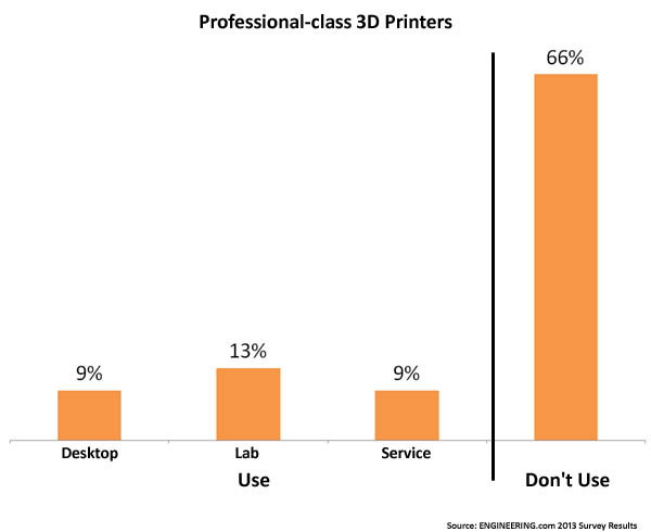 3d Printing Chart