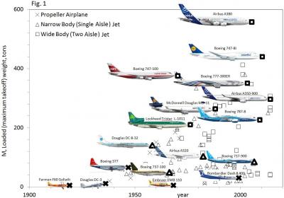 Airplane Capacity Chart