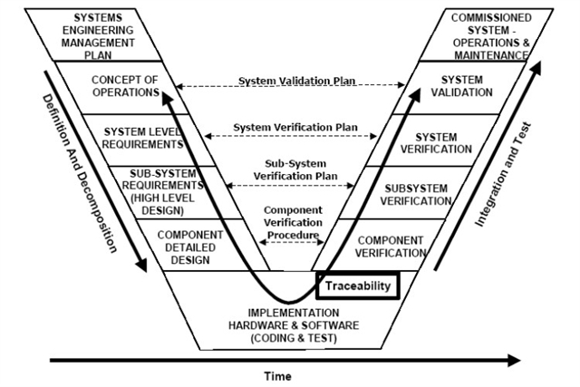 Image result for systems engineering v model
