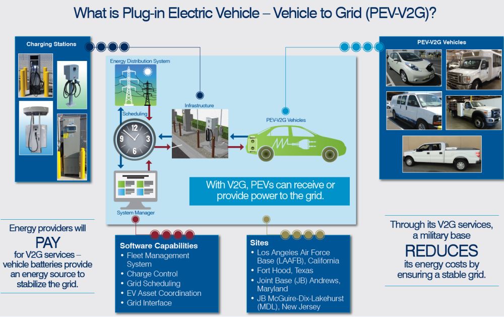 Electric Vehicles Make the Grid a TwoWay Street >