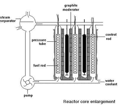 Reactor Core Enlargement