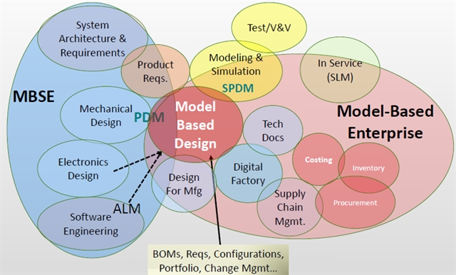 Model-based systems engineering
