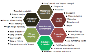 The selection of materials for design requires that many aspects be considered. Image courtesy of Metallurgi AS. 