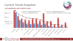 Business Advantage Group found that in 2015 51 percent of those surveyed were aware of cloud-based CAD, but only 8 percent used it. The latter number is set to rise, this year's survey found.