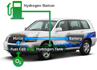 toyota, fuel cell, hydrogen, fuelcell, water, h2o, GM, Honda, future