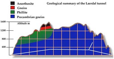 Geological Summary of the Laerdal Tunnel