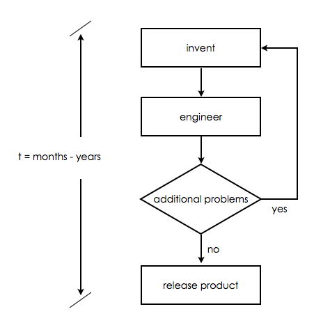 Invention Cycle