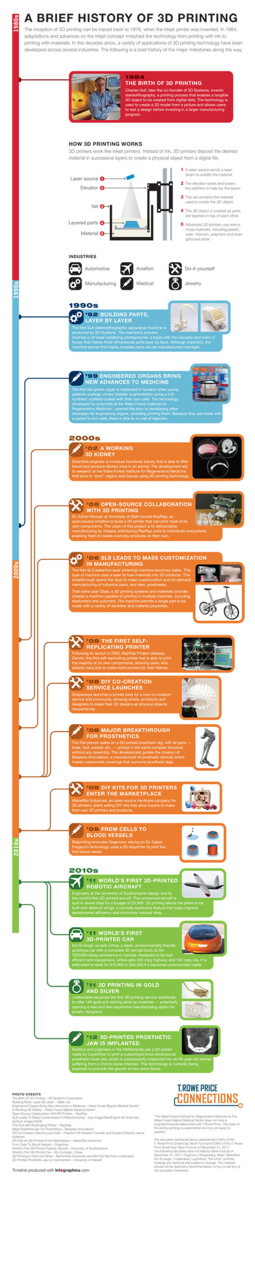 3D printing, history, infographic, stl