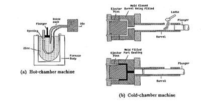 Die-Casting