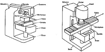 Milling