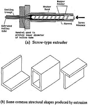 Extrusion