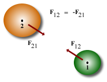 Action-Reaction Force