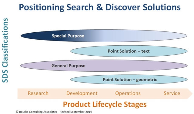 Where Search & Discover Solutions Fit in Product Development ...