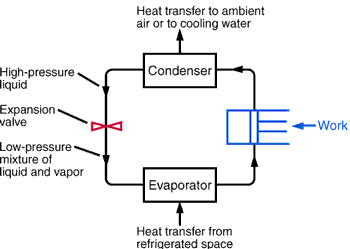Vapor Compression Refrigeration Cycle