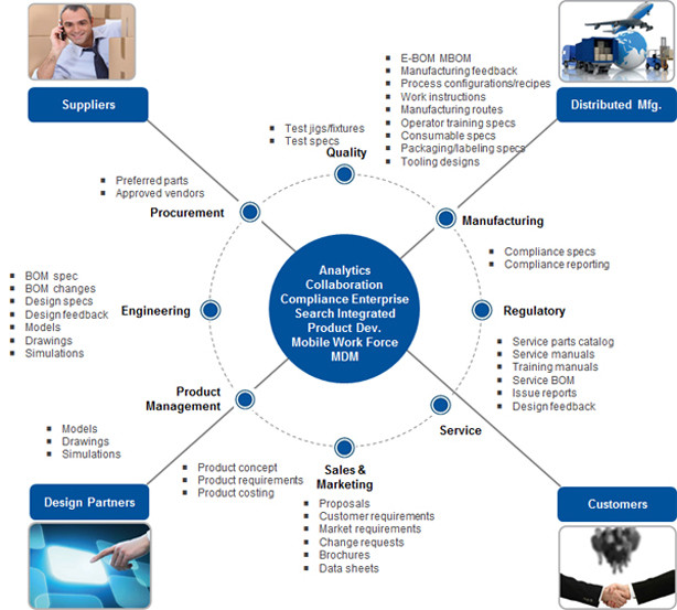 The iPLM platform is intended to cover the whole lifecycle of a vehicle.