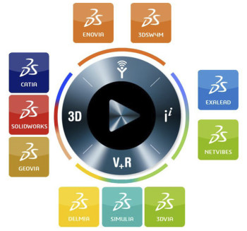 Dassault Systèmes’ ”beyond PLM” platform, 3DEXPERIENCE. In the center is the Compass which is used to navigate to the different apps and funtionalities you need.