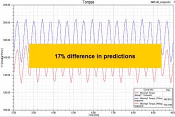 Single physics and multiphysics results show a 17% difference in predicted torque results.