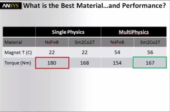 In this particular design, the least optimal permanent magnet (NdFeB) would be chosen over the true optimal (Sm2Co¬27) if multiphysics is ignored.