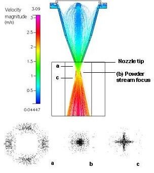 Powder stream simulation and deposition patterns based on nozzle substrate distances (“a” close, “b” focused, “c” far). Courtesy of ESI and University of Manchester.