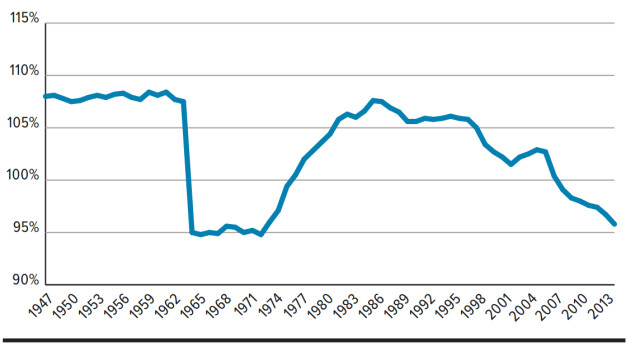 The average manufacturing wage has decreased steadily over the last 10 years. Source: U.S. Census Bureau, Current Population Survey.