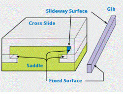 Hand scraping of gibs, cross slides, saddles, headstocks and tailstocks are performed on all components of Okuma machine tools that involve mating surfaces.