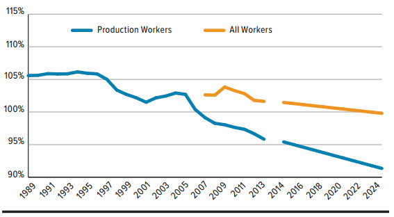 The average production worker now earns 7.7 percent less than the average private-sector employee. Source: Bureau of Labor Statistics.