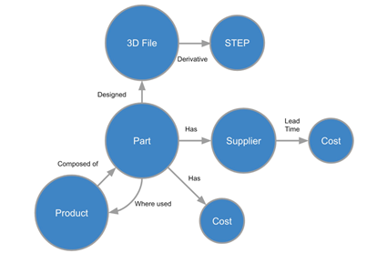 Graphs Map the Future of PLM Software - Engineering.com