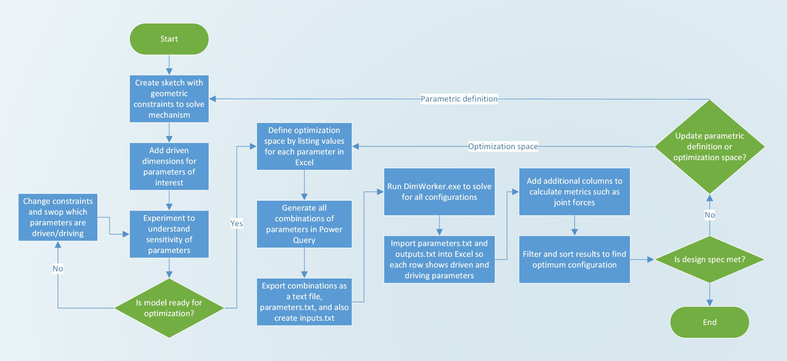 BriefBike redesign process flow diagram.