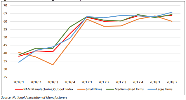 NAM Manufacturing Outlook Index, 2016-2018. (Image courtesy of NAM.)