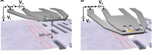 IBM's Zurich research lab created a 3D patterning device able to work at the nanometer scale by adding a heated tip to the probe of an atomic force microscope. To create a pattern, voltages V and Vf control the temperature and the electrostatic force applied, respectively. With no voltage applied, the tip rests about 300 nm above the surface. The probe removes material when it sees a force and temperature pulse lasting several microseconds. The force pulse pulls the tip into contact while the heat pulse heats the tip and evaporates the material under it.