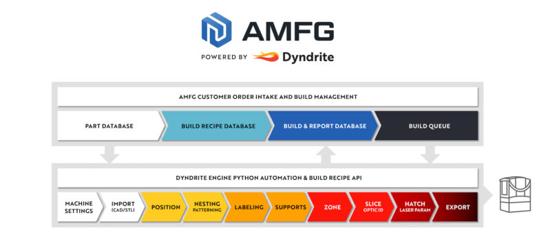 AMFG powered by Dyndrite Workflow Diagram