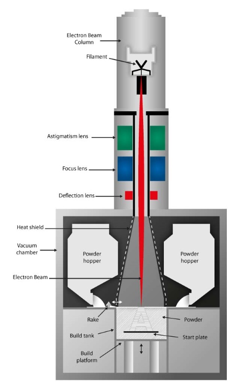 electron beam melting