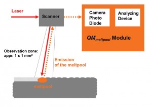 "Inline process Monitoring" with the QMmeltpool QM Module: The system uses a camera and photo diode to monitor the process within a very small area of 1x1 mm2. The process is then documented. Photo courtesy of Concept Laser GmbH