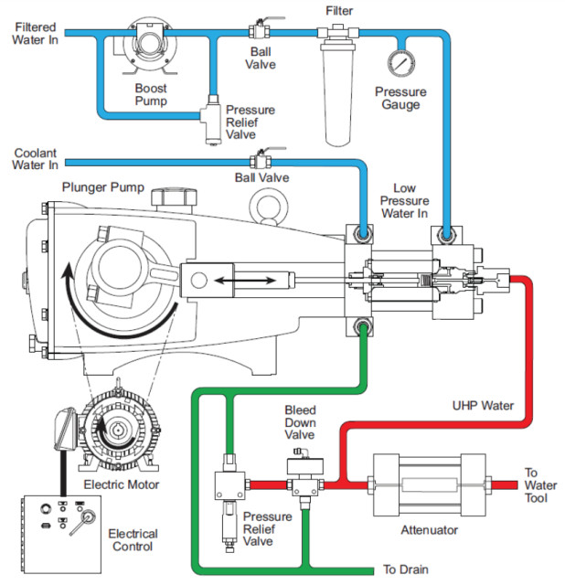 Schematic of a direct drive pump. (Image courtesy of Jet Edge.)