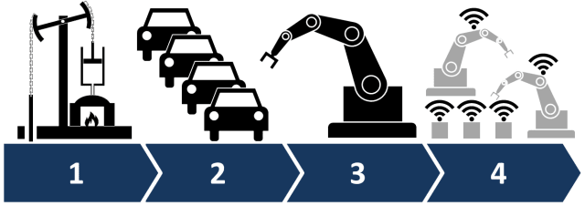 The four industrial revolutions and their defining technologies: (1) Mechanization, water power and steam power; (2) Mass production, assembly lines and electricity; (3) Computers and automation; (4); Cyber-physical systems. (Image courtesy of Christoph Roser/AllAboutLean.com.)