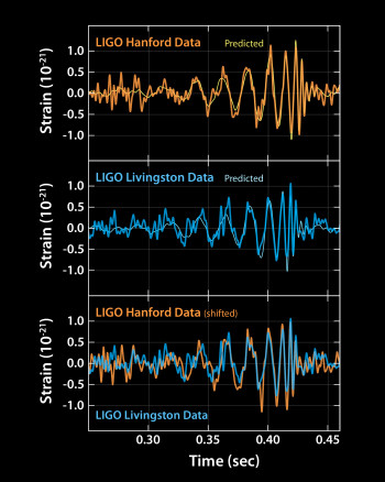 The signals of gravitational waves detected by the LIGO observatories. The two top plots show data received at Livingston and Hanford, along with the predicted shapes for the waveform according to general relativity. The bottom plot compares data from both detectors—Hanford’s data have been inverted for comparison, due to the two detectors’ difference in orientation. (Image courtesy of LIGO Laboratory.)