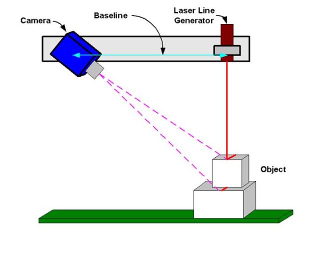 Diagram of laser triangulation. (Image courtesy of Teledyne Dalsa Imaging Blog.)