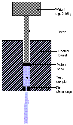 Example diagram of a melt flow tester. (Image: WikiMedia Commons)