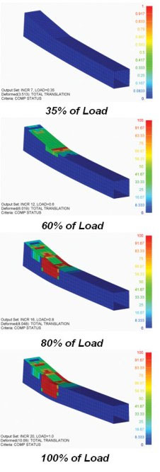 Progressive Ply Failure Analysis 