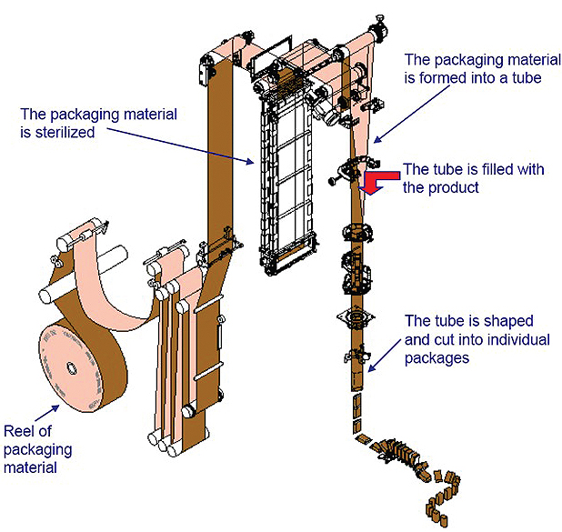 Schematic-of-a-filling-and-packaging-system