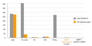  Wear of pivoting bearings produced using 3D printing: v=0.01 m/s; p=1 MPa; ß=60°