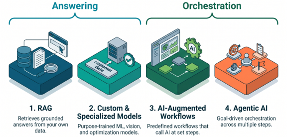 AI in PLM: near-term expectations and challenges